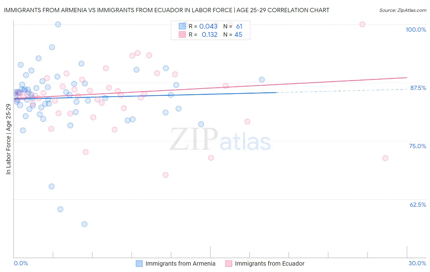 Immigrants from Armenia vs Immigrants from Ecuador In Labor Force | Age 25-29