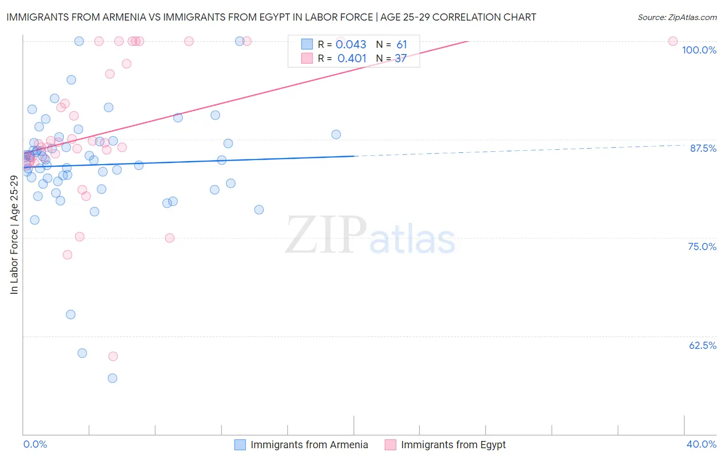 Immigrants from Armenia vs Immigrants from Egypt In Labor Force | Age 25-29