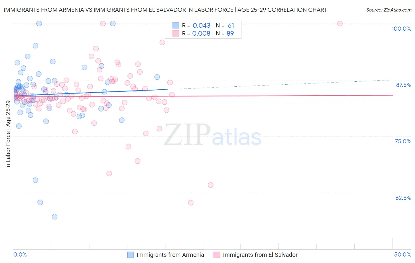 Immigrants from Armenia vs Immigrants from El Salvador In Labor Force | Age 25-29