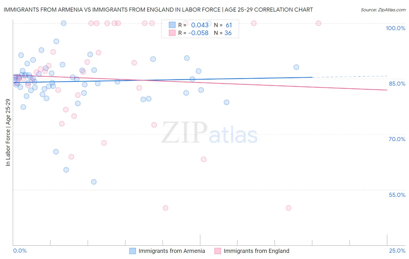 Immigrants from Armenia vs Immigrants from England In Labor Force | Age 25-29