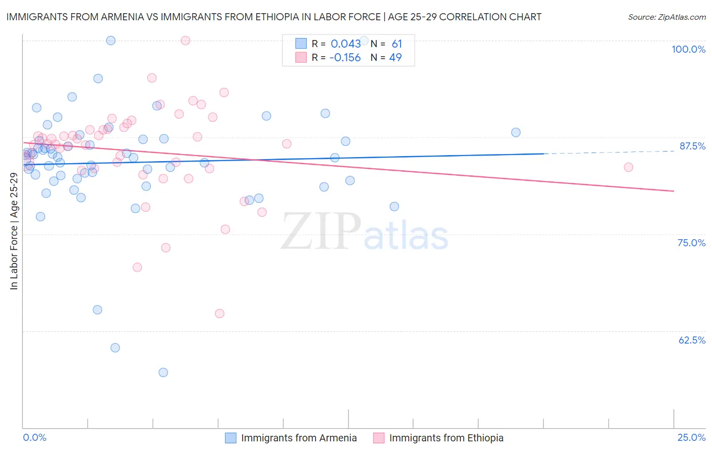 Immigrants from Armenia vs Immigrants from Ethiopia In Labor Force | Age 25-29