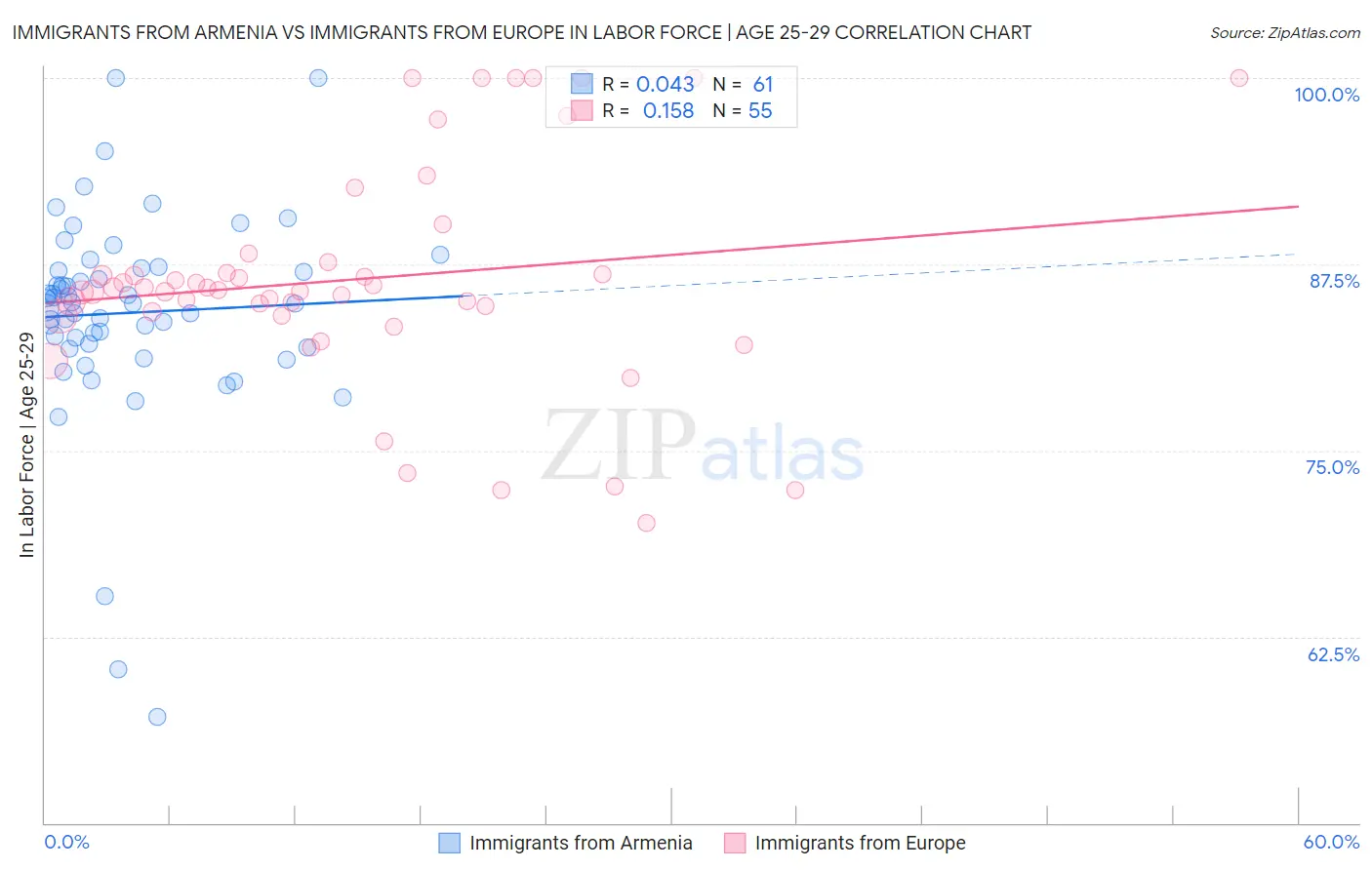 Immigrants from Armenia vs Immigrants from Europe In Labor Force | Age 25-29