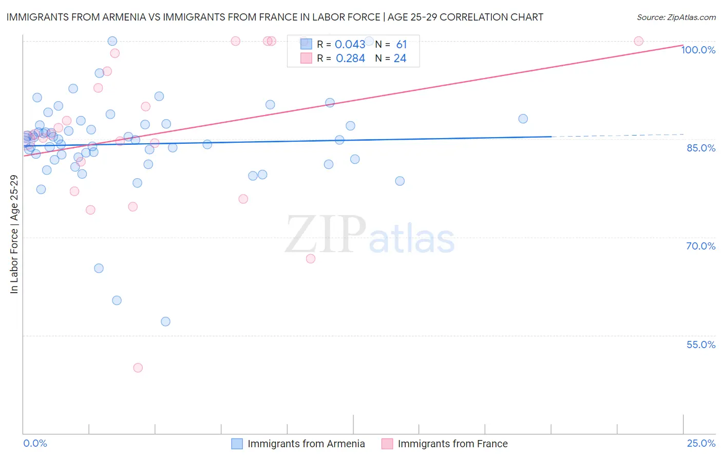 Immigrants from Armenia vs Immigrants from France In Labor Force | Age 25-29