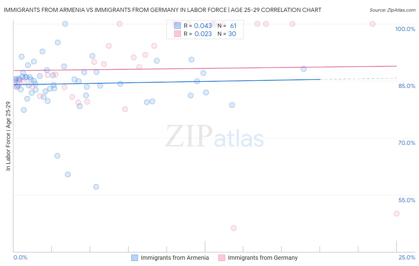 Immigrants from Armenia vs Immigrants from Germany In Labor Force | Age 25-29