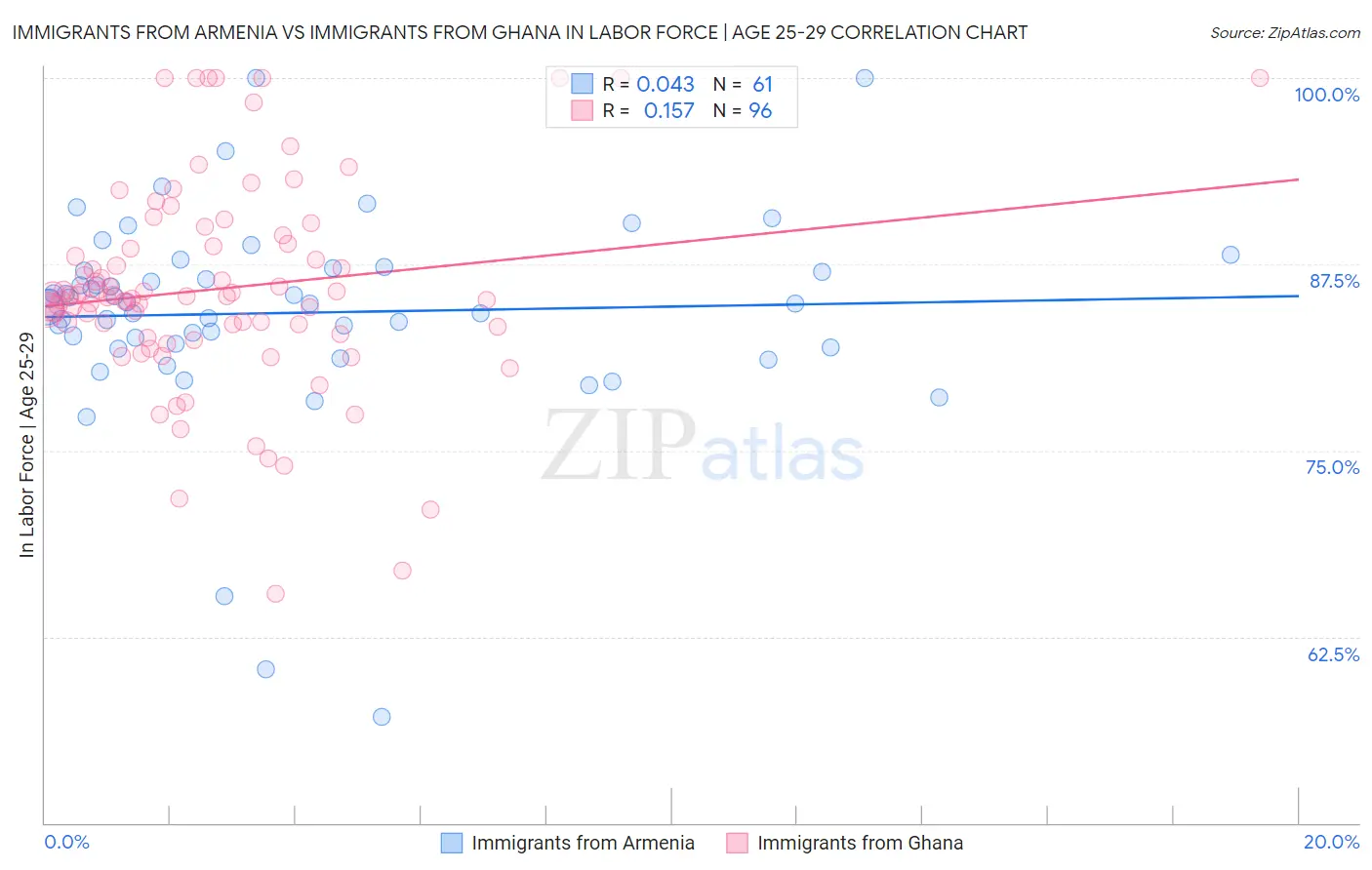 Immigrants from Armenia vs Immigrants from Ghana In Labor Force | Age 25-29