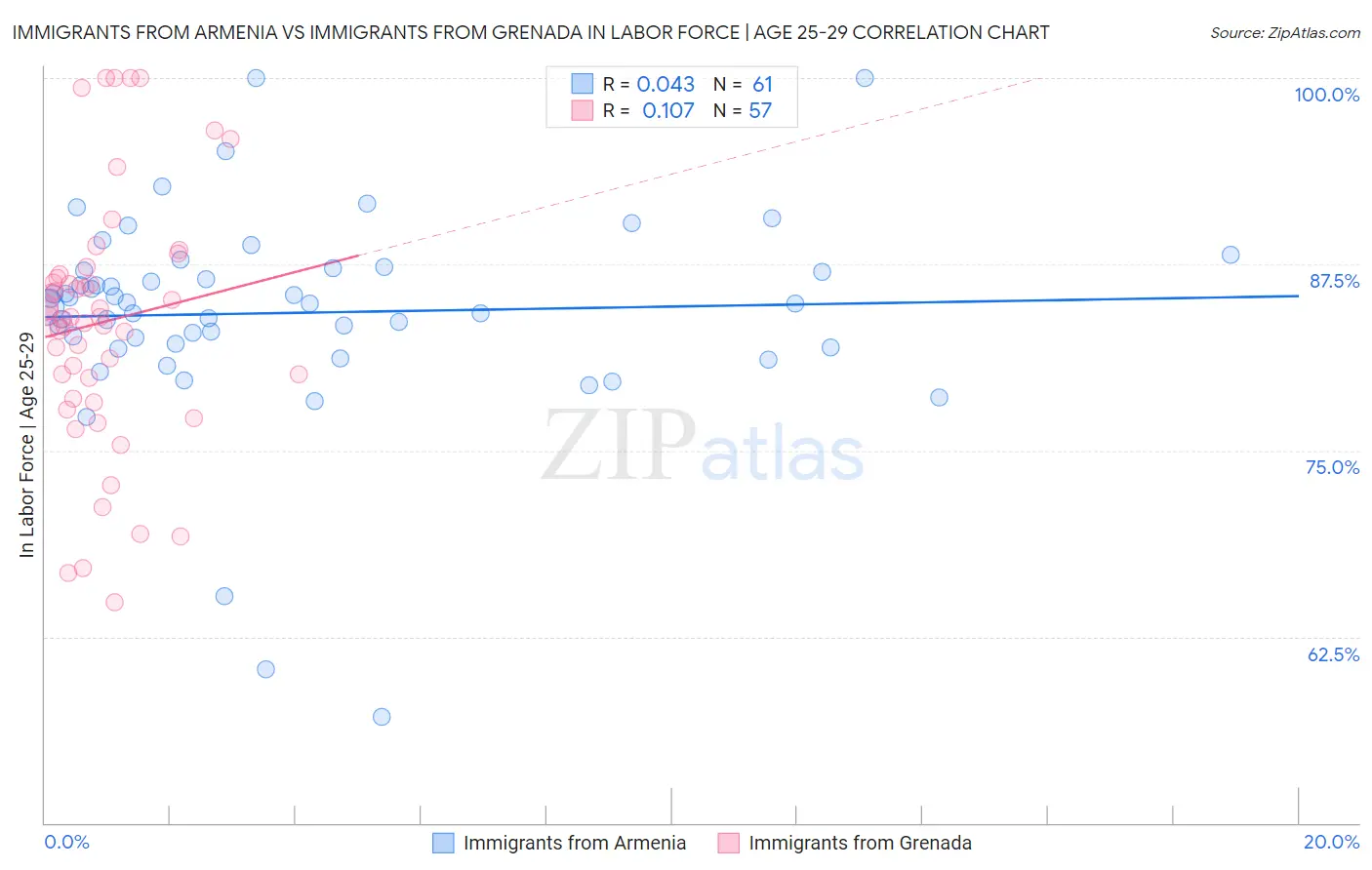 Immigrants from Armenia vs Immigrants from Grenada In Labor Force | Age 25-29