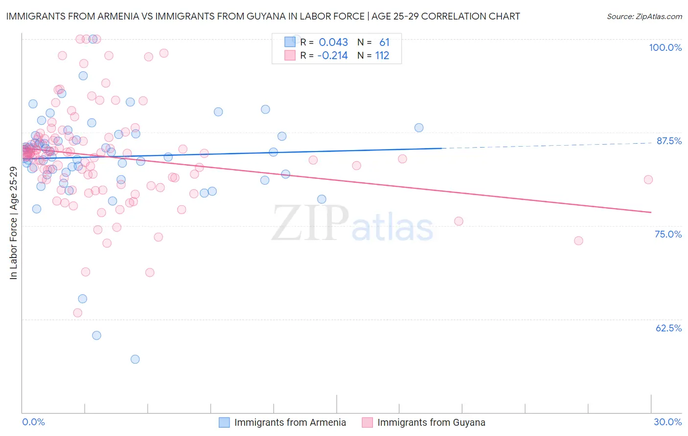 Immigrants from Armenia vs Immigrants from Guyana In Labor Force | Age 25-29