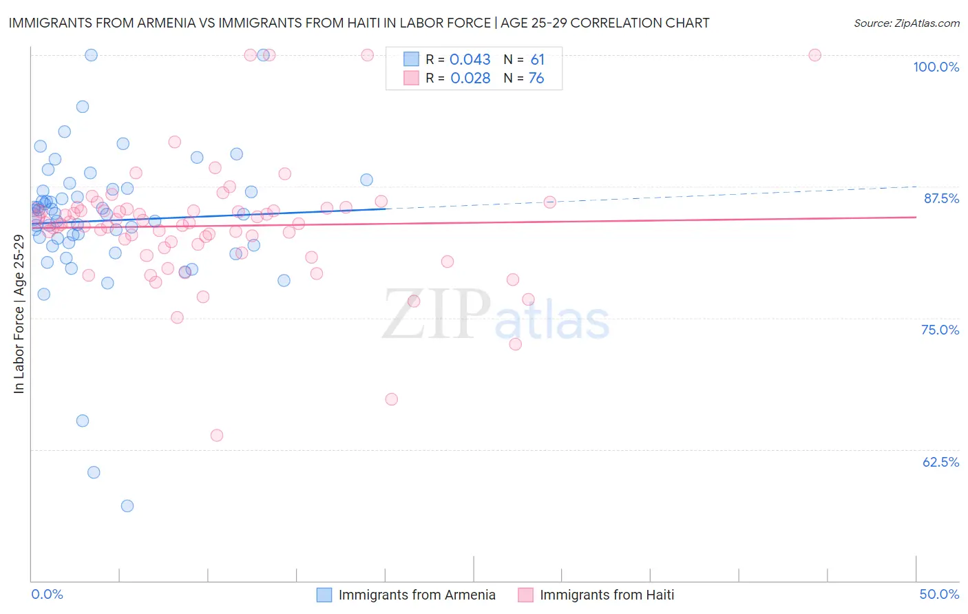 Immigrants from Armenia vs Immigrants from Haiti In Labor Force | Age 25-29