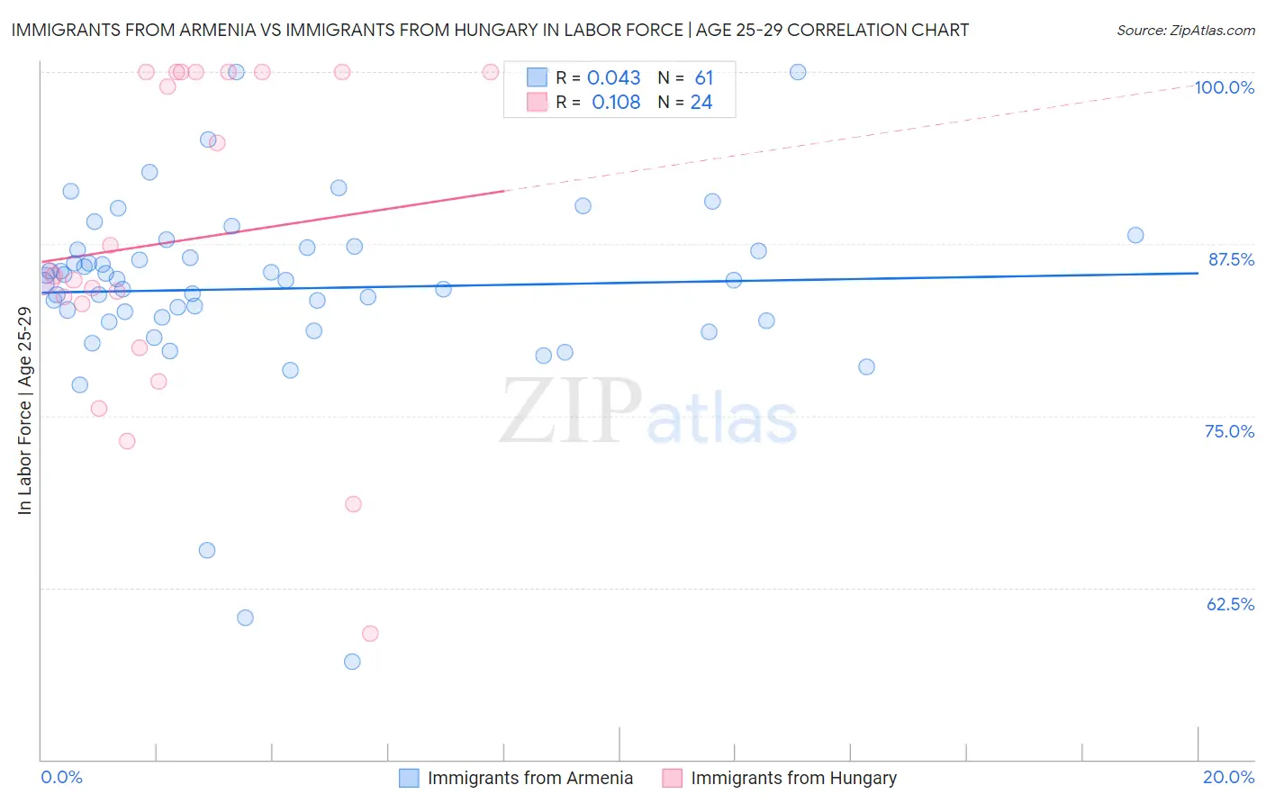 Immigrants from Armenia vs Immigrants from Hungary In Labor Force | Age 25-29