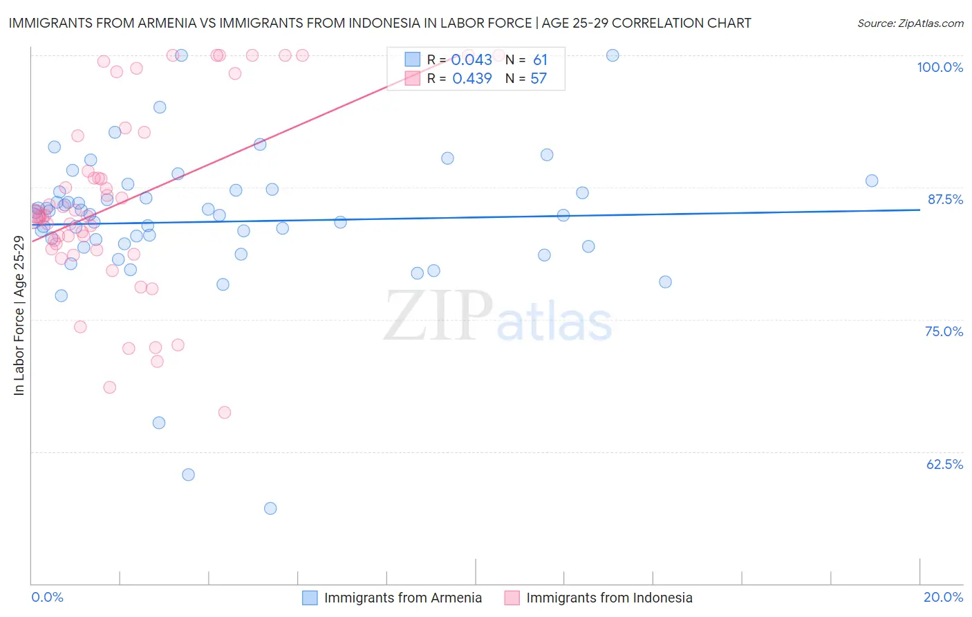 Immigrants from Armenia vs Immigrants from Indonesia In Labor Force | Age 25-29