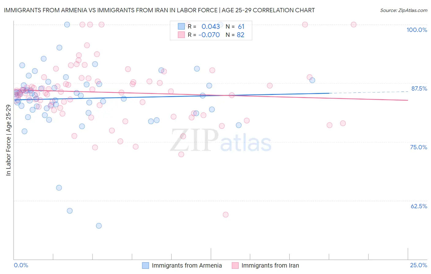 Immigrants from Armenia vs Immigrants from Iran In Labor Force | Age 25-29