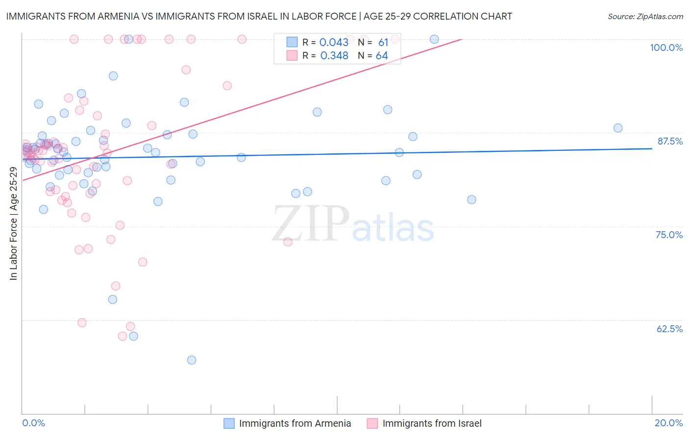 Immigrants from Armenia vs Immigrants from Israel In Labor Force | Age 25-29