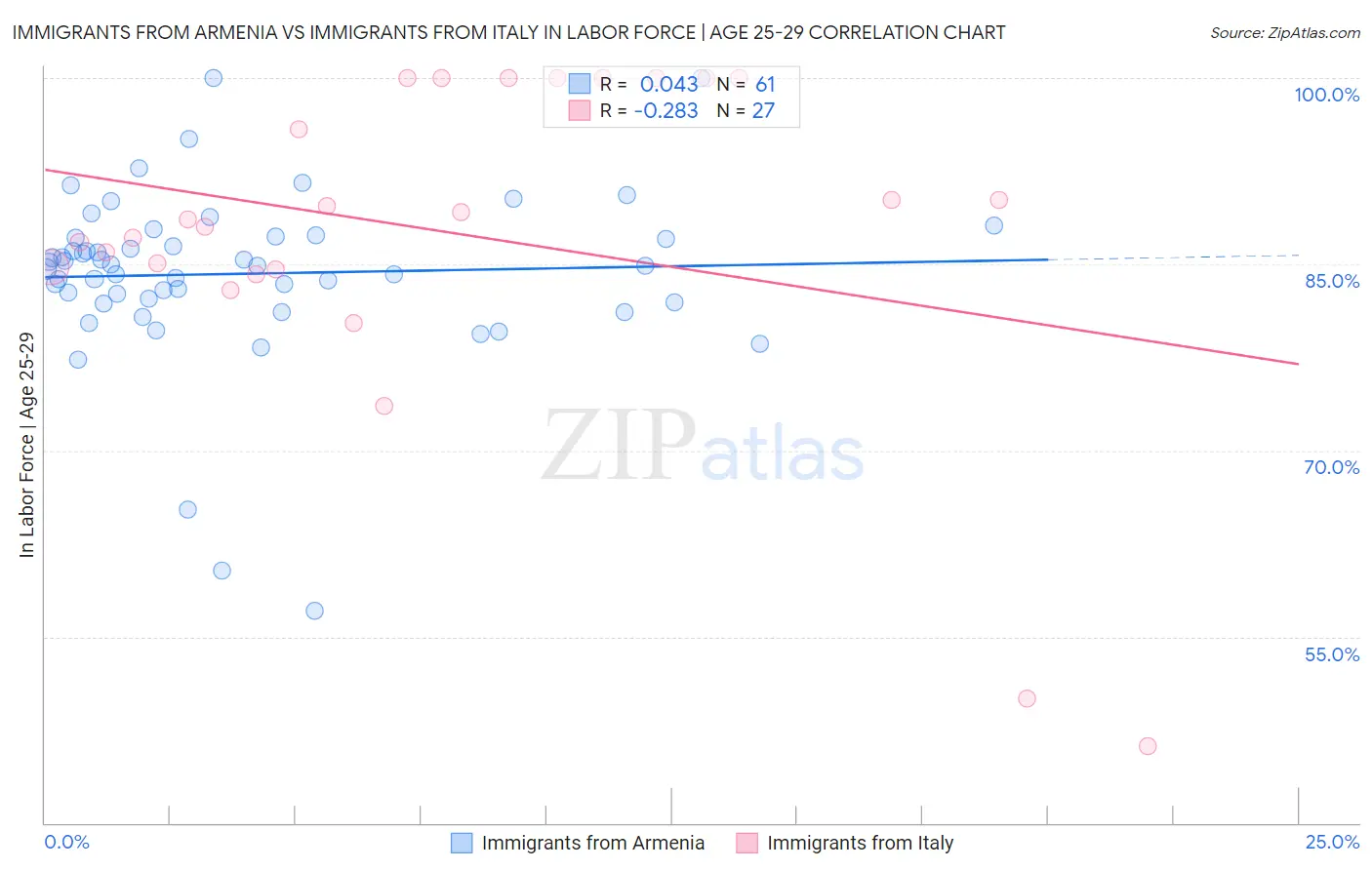 Immigrants from Armenia vs Immigrants from Italy In Labor Force | Age 25-29