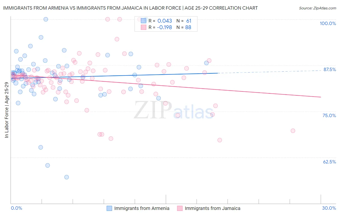 Immigrants from Armenia vs Immigrants from Jamaica In Labor Force | Age 25-29