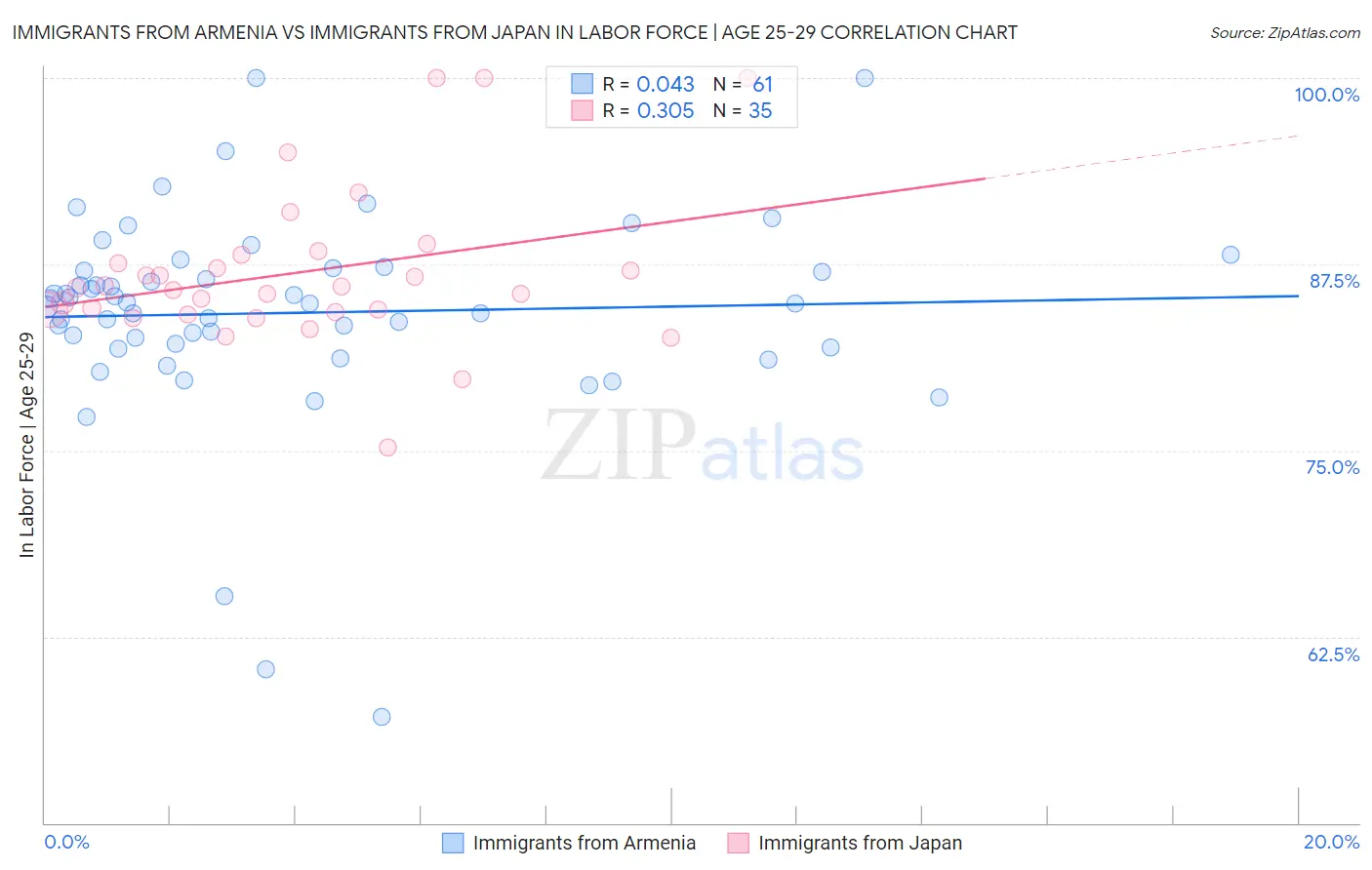 Immigrants from Armenia vs Immigrants from Japan In Labor Force | Age 25-29