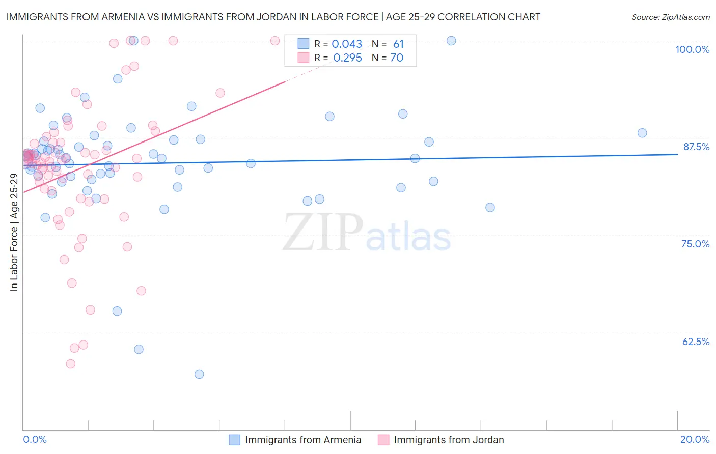 Immigrants from Armenia vs Immigrants from Jordan In Labor Force | Age 25-29