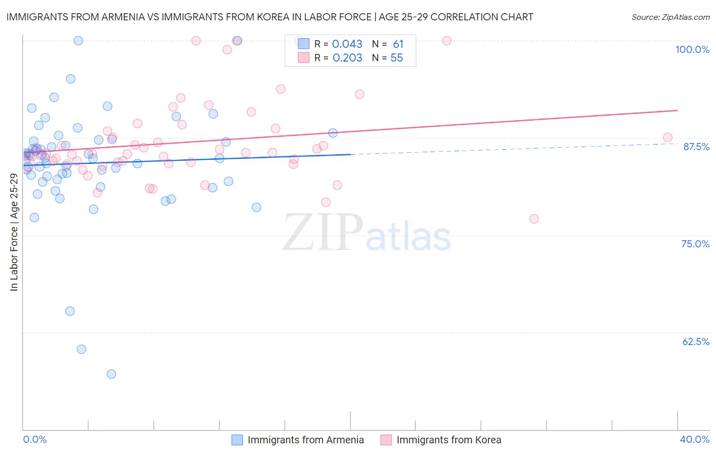 Immigrants from Armenia vs Immigrants from Korea In Labor Force | Age 25-29