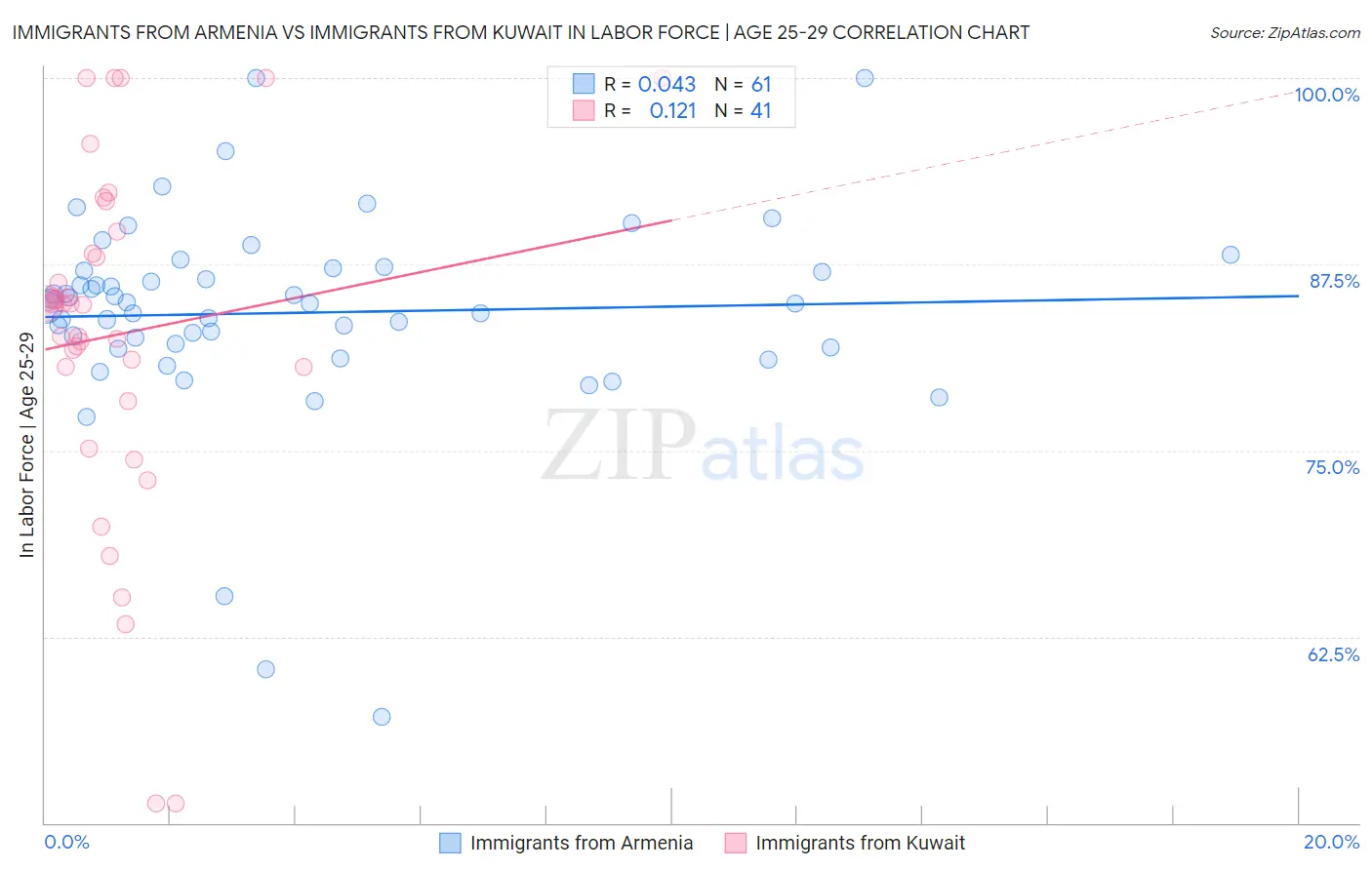 Immigrants from Armenia vs Immigrants from Kuwait In Labor Force | Age 25-29