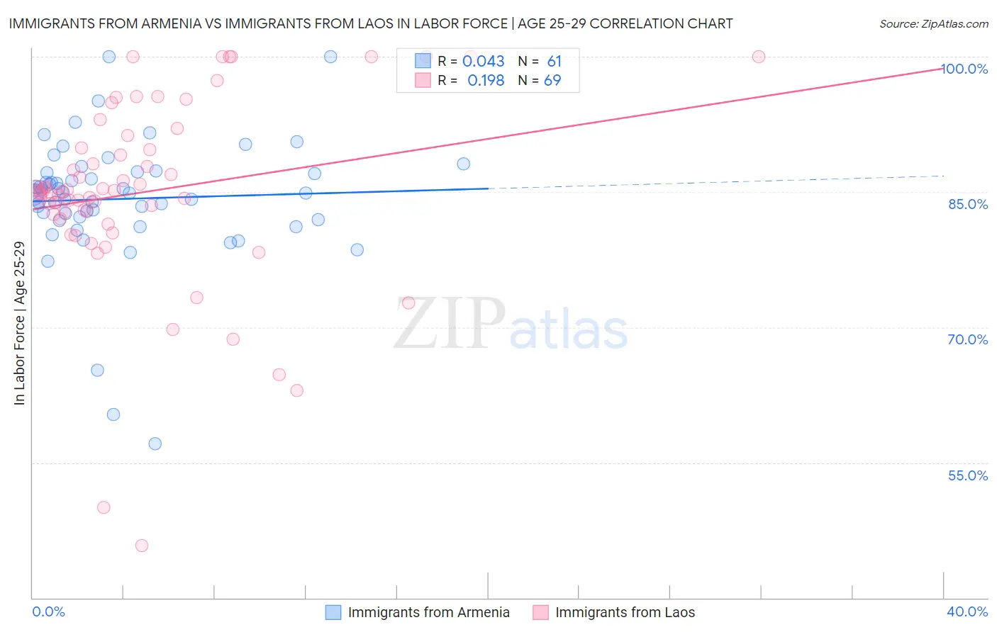 Immigrants from Armenia vs Immigrants from Laos In Labor Force | Age 25-29