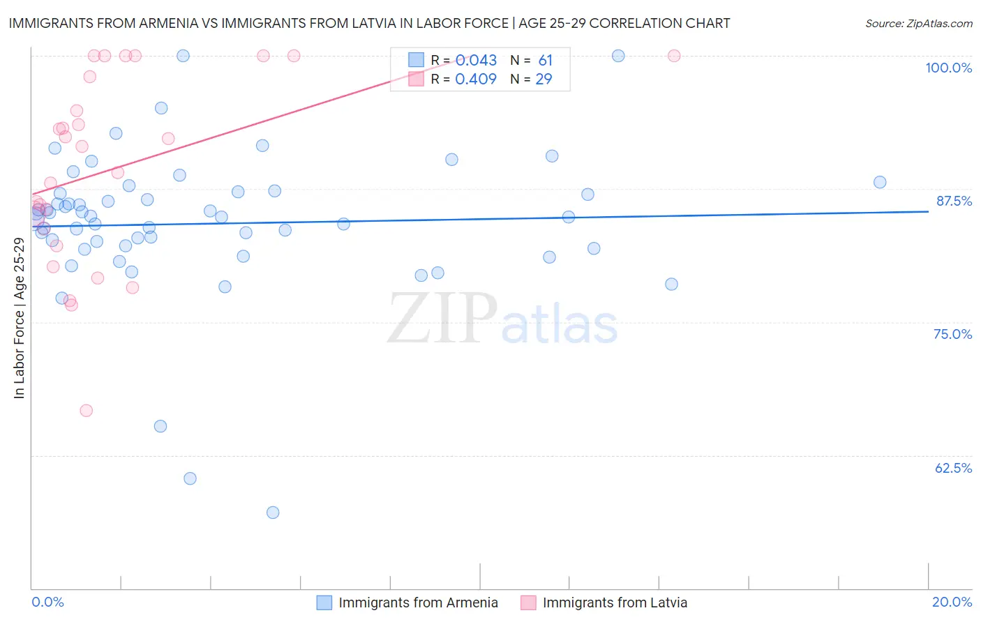 Immigrants from Armenia vs Immigrants from Latvia In Labor Force | Age 25-29