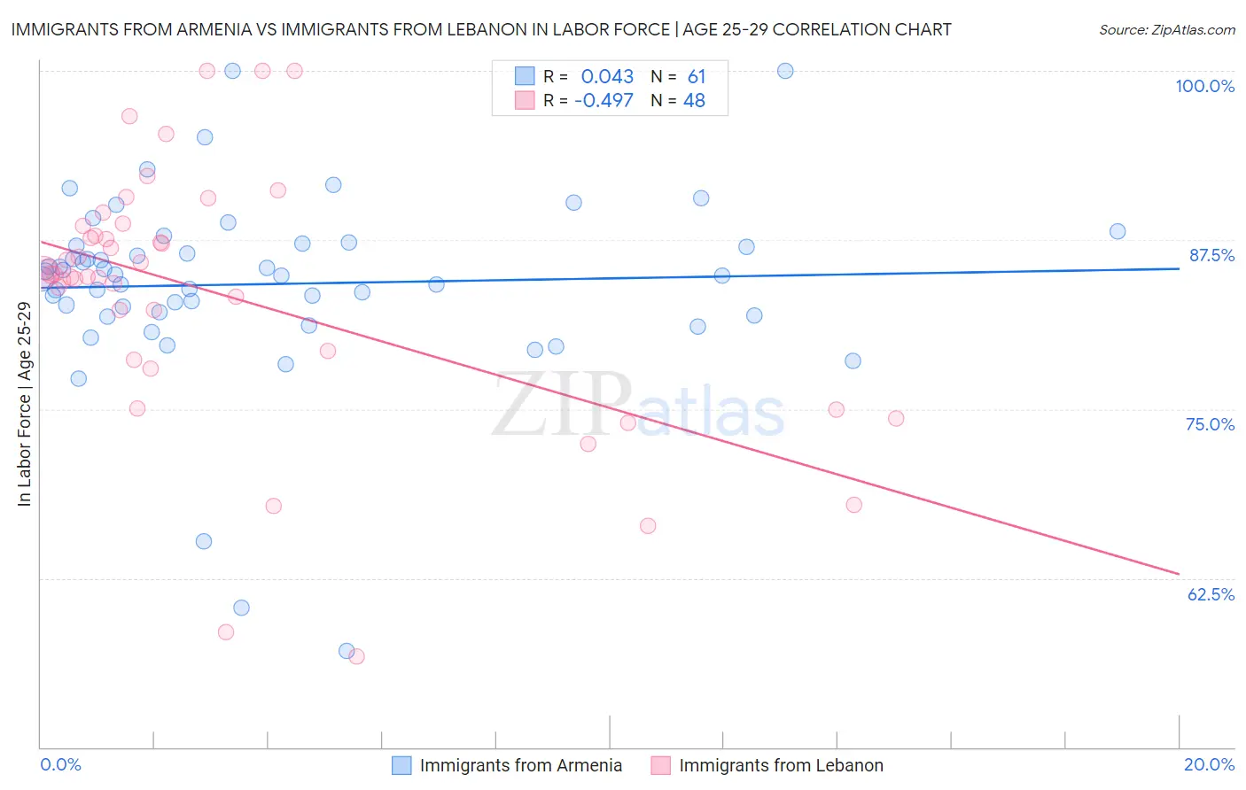 Immigrants from Armenia vs Immigrants from Lebanon In Labor Force | Age 25-29