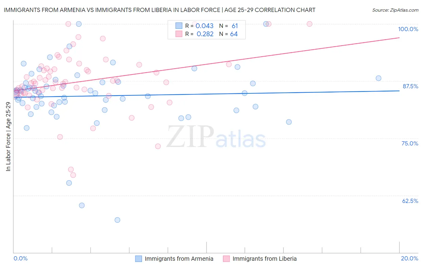 Immigrants from Armenia vs Immigrants from Liberia In Labor Force | Age 25-29