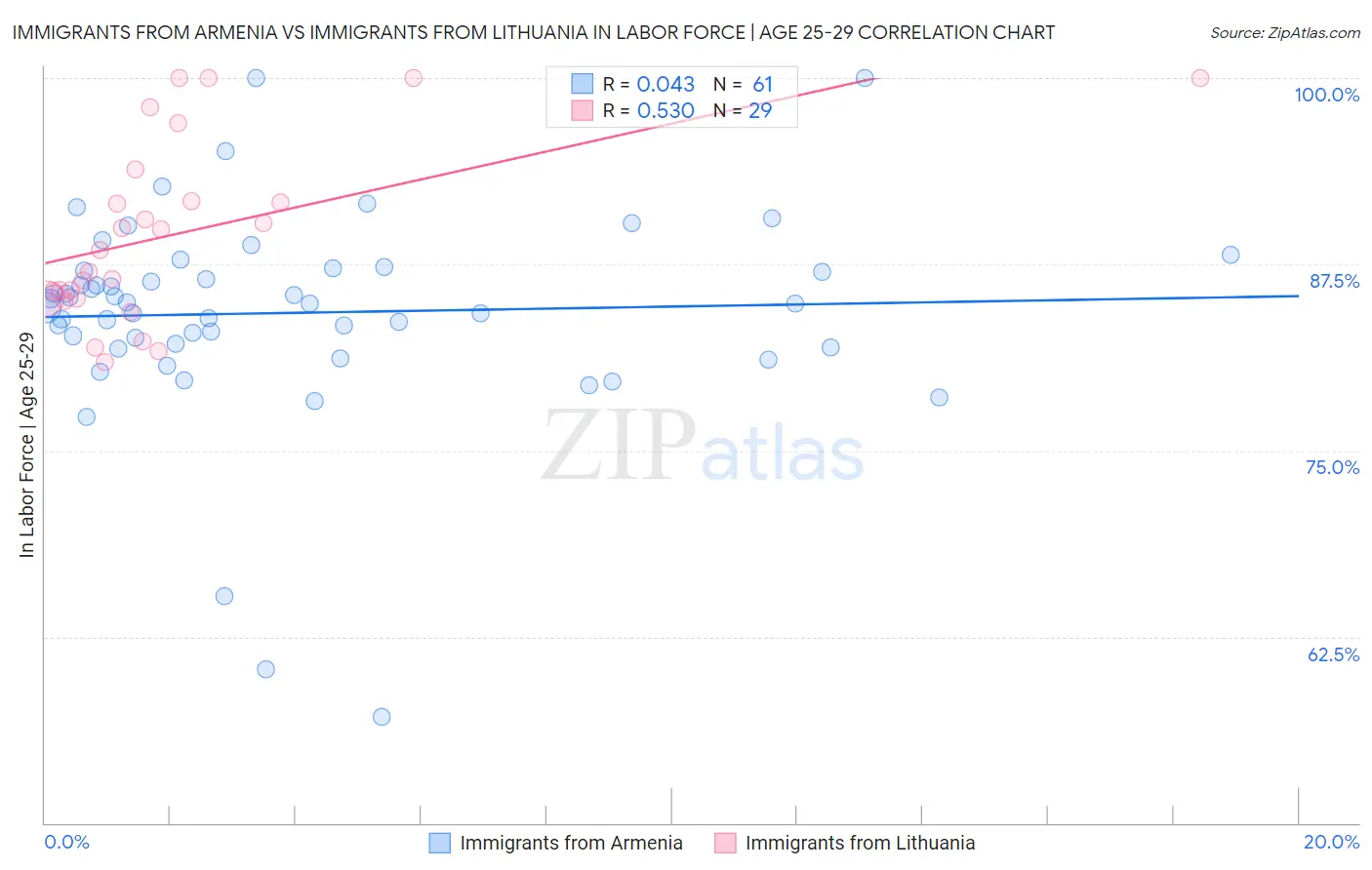 Immigrants from Armenia vs Immigrants from Lithuania In Labor Force | Age 25-29