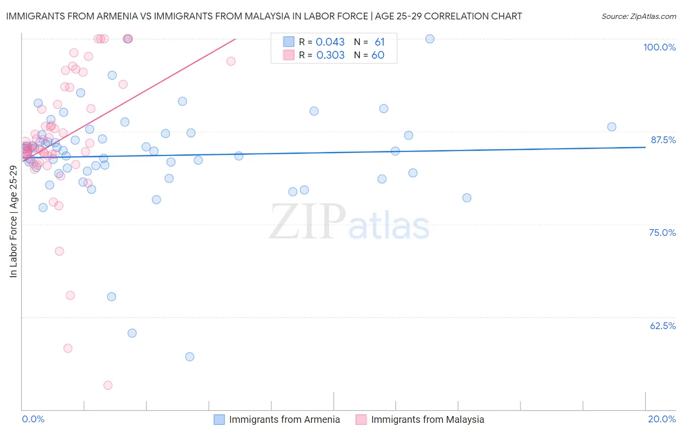 Immigrants from Armenia vs Immigrants from Malaysia In Labor Force | Age 25-29
