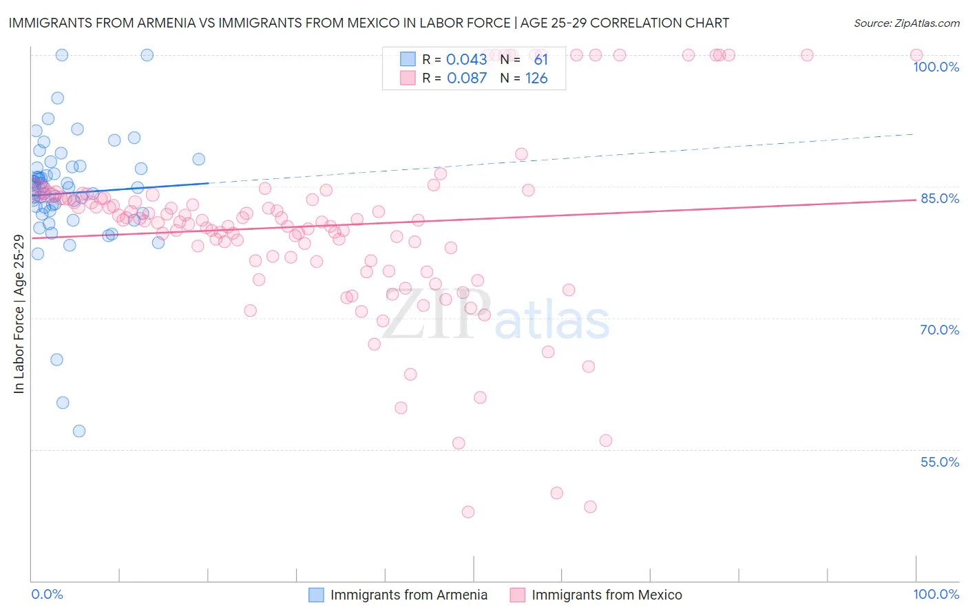 Immigrants from Armenia vs Immigrants from Mexico In Labor Force | Age 25-29