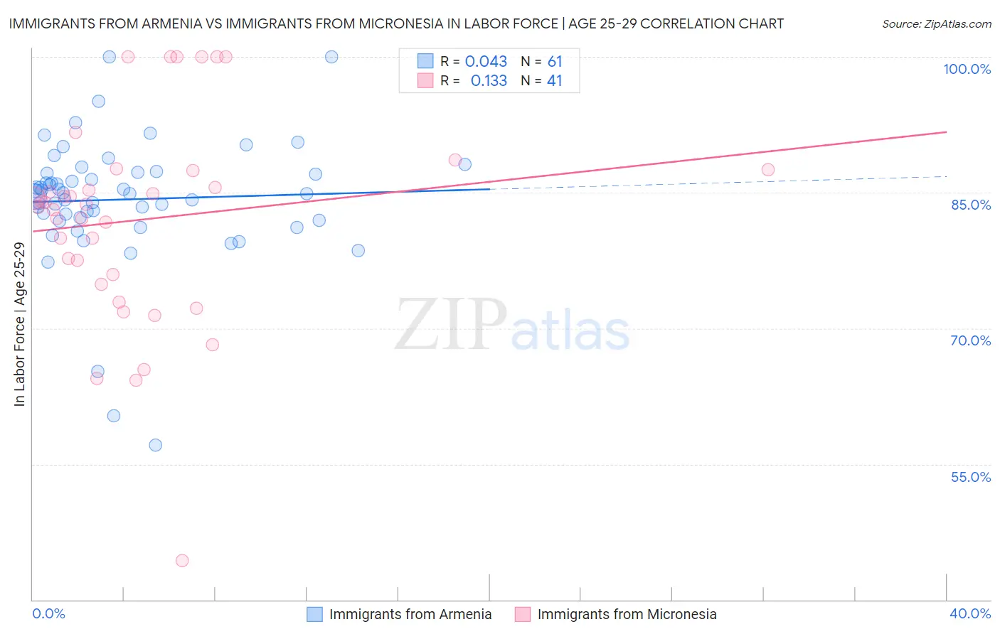 Immigrants from Armenia vs Immigrants from Micronesia In Labor Force | Age 25-29