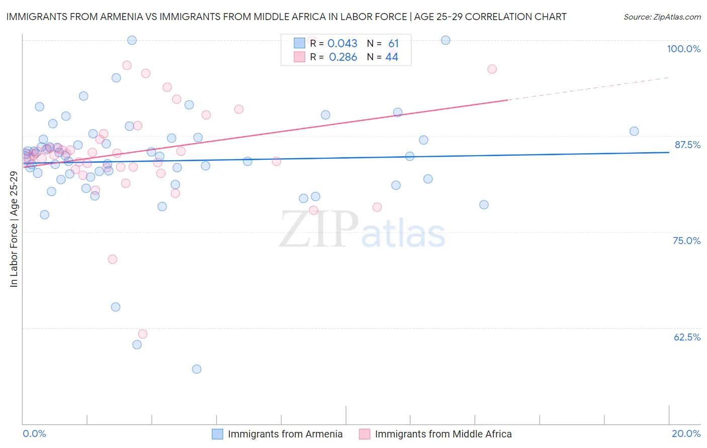 Immigrants from Armenia vs Immigrants from Middle Africa In Labor Force | Age 25-29