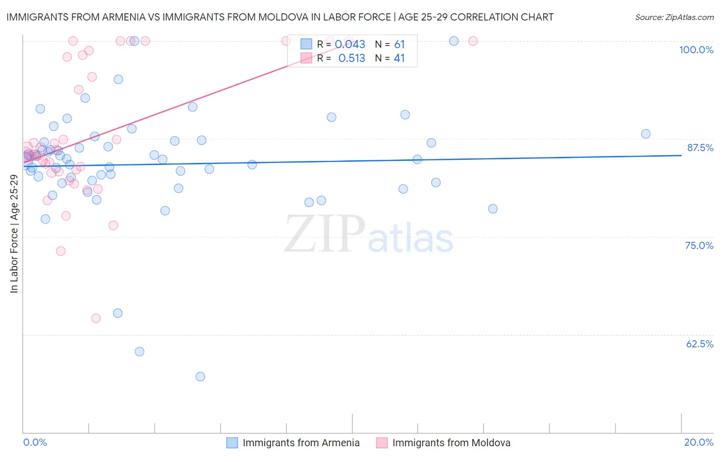 Immigrants from Armenia vs Immigrants from Moldova In Labor Force | Age 25-29