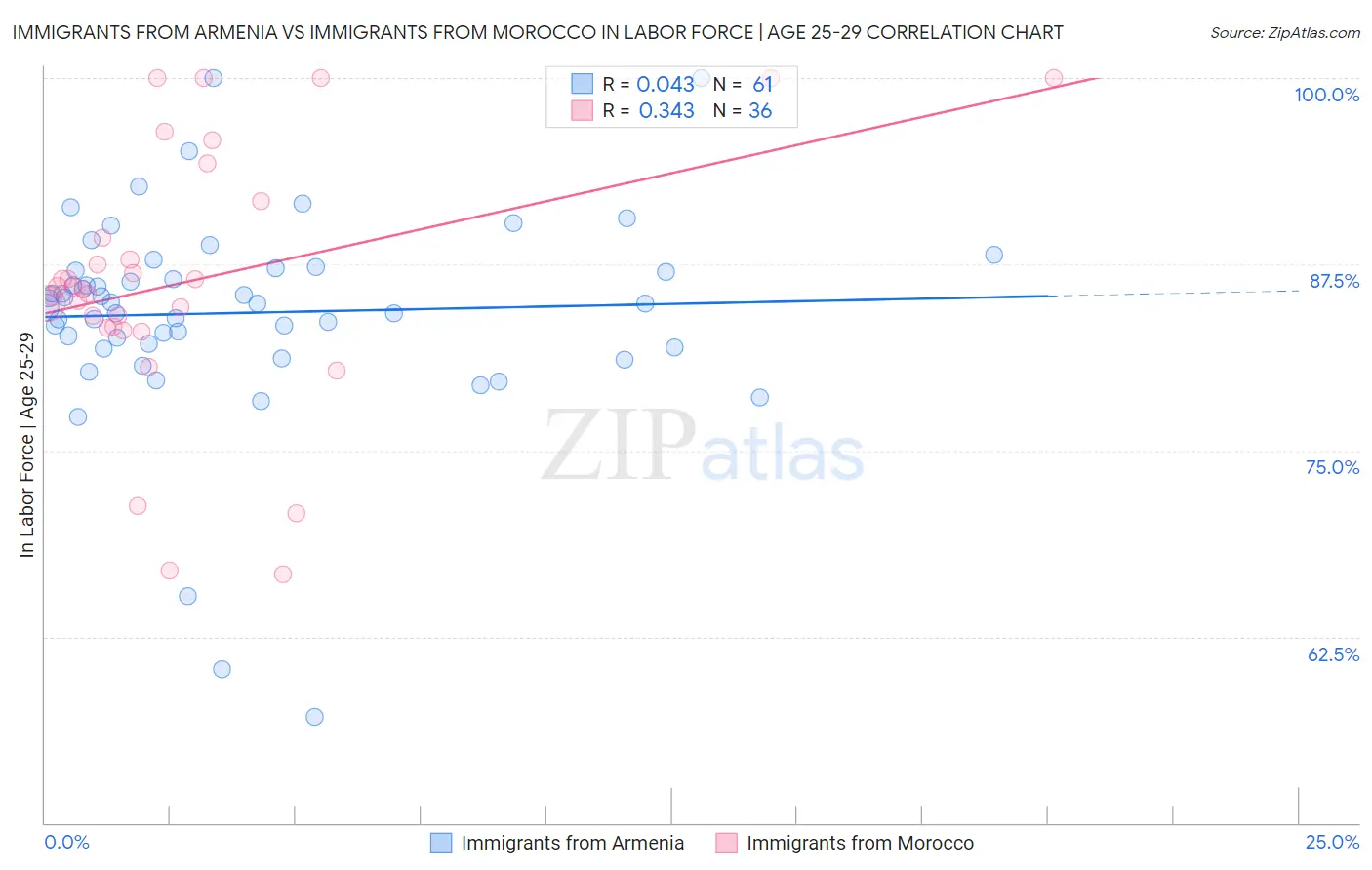 Immigrants from Armenia vs Immigrants from Morocco In Labor Force | Age 25-29