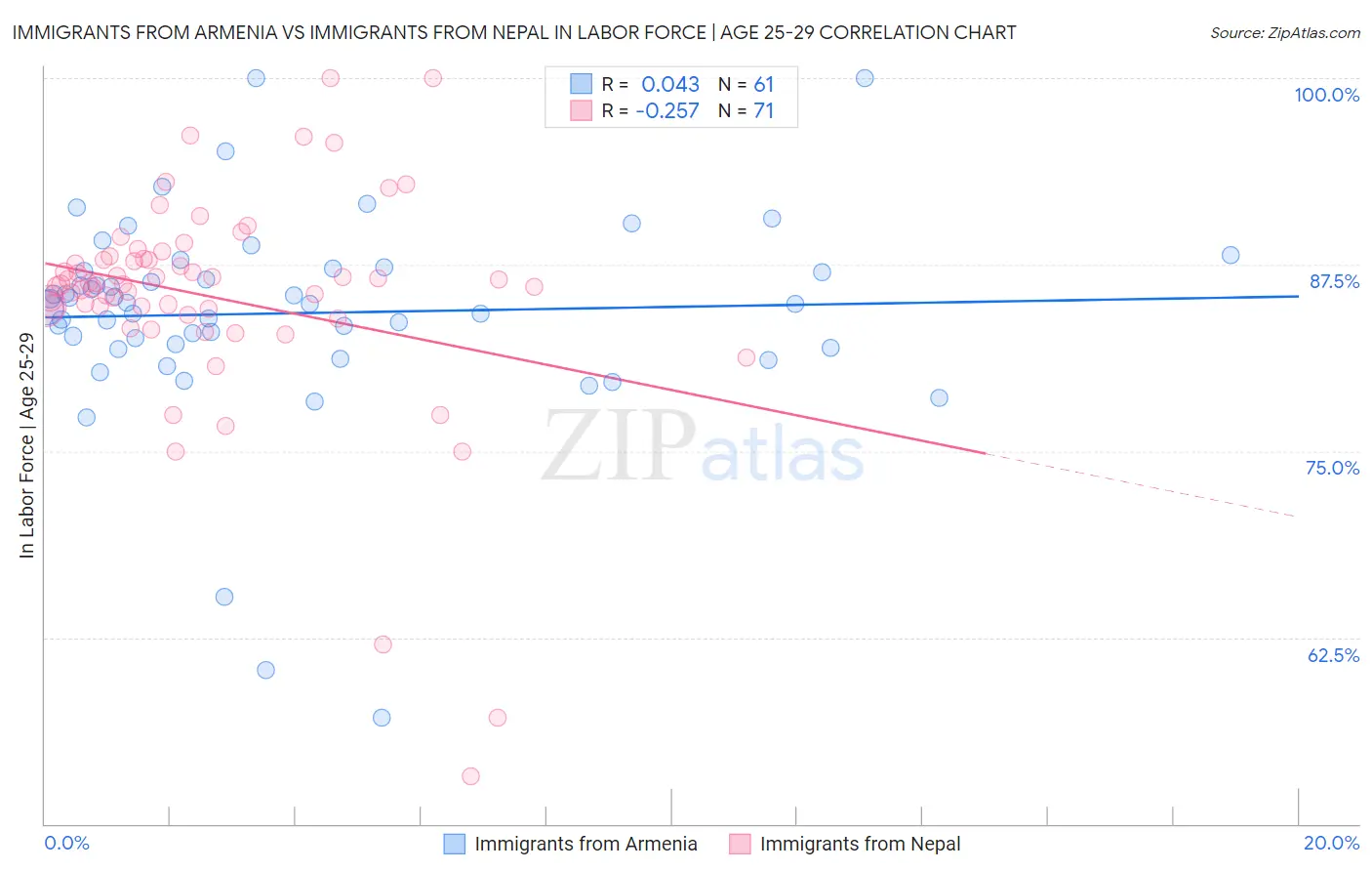 Immigrants from Armenia vs Immigrants from Nepal In Labor Force | Age 25-29