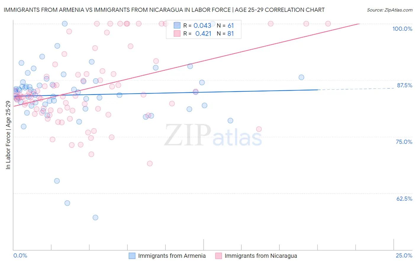 Immigrants from Armenia vs Immigrants from Nicaragua In Labor Force | Age 25-29