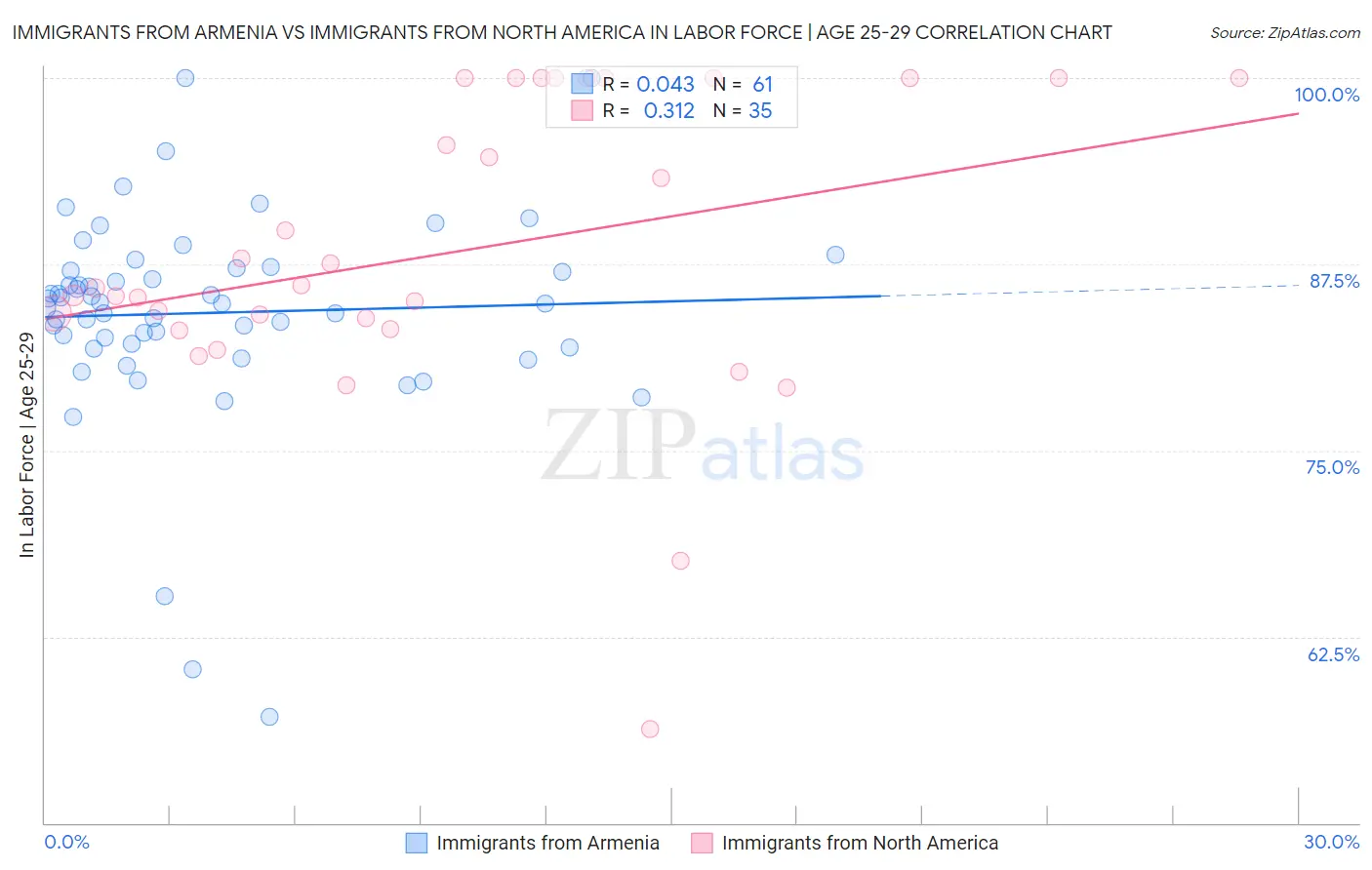 Immigrants from Armenia vs Immigrants from North America In Labor Force | Age 25-29