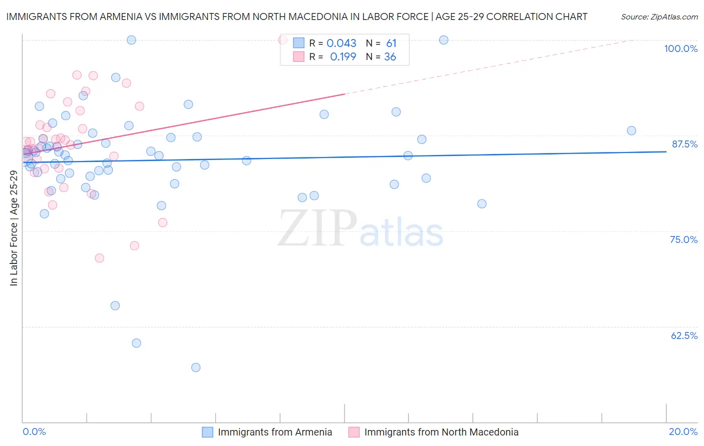 Immigrants from Armenia vs Immigrants from North Macedonia In Labor Force | Age 25-29