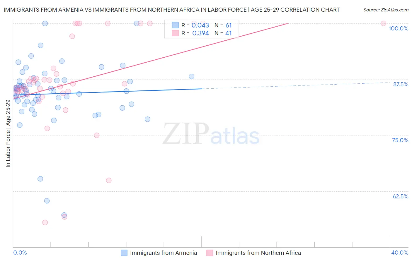 Immigrants from Armenia vs Immigrants from Northern Africa In Labor Force | Age 25-29