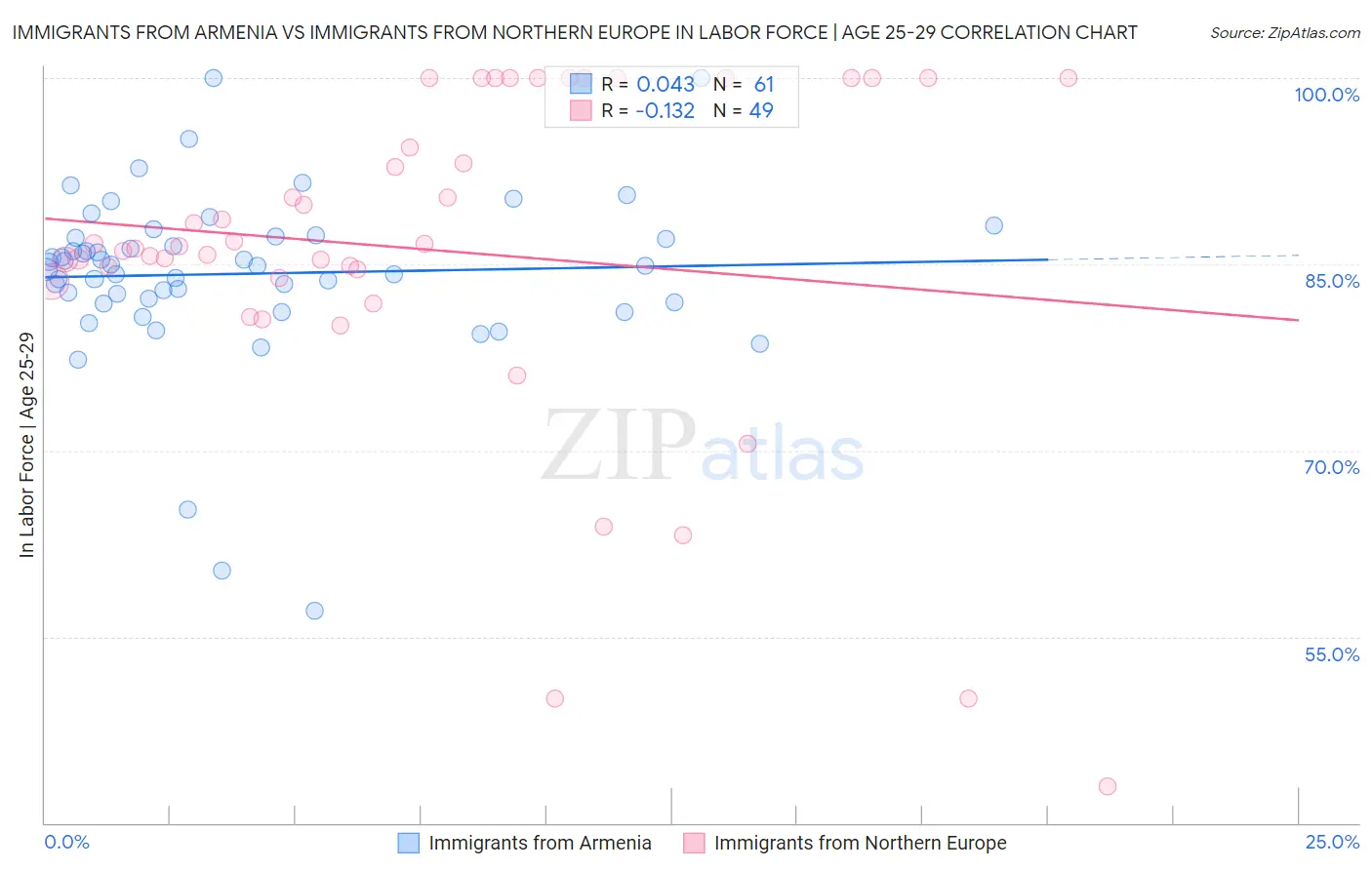 Immigrants from Armenia vs Immigrants from Northern Europe In Labor Force | Age 25-29