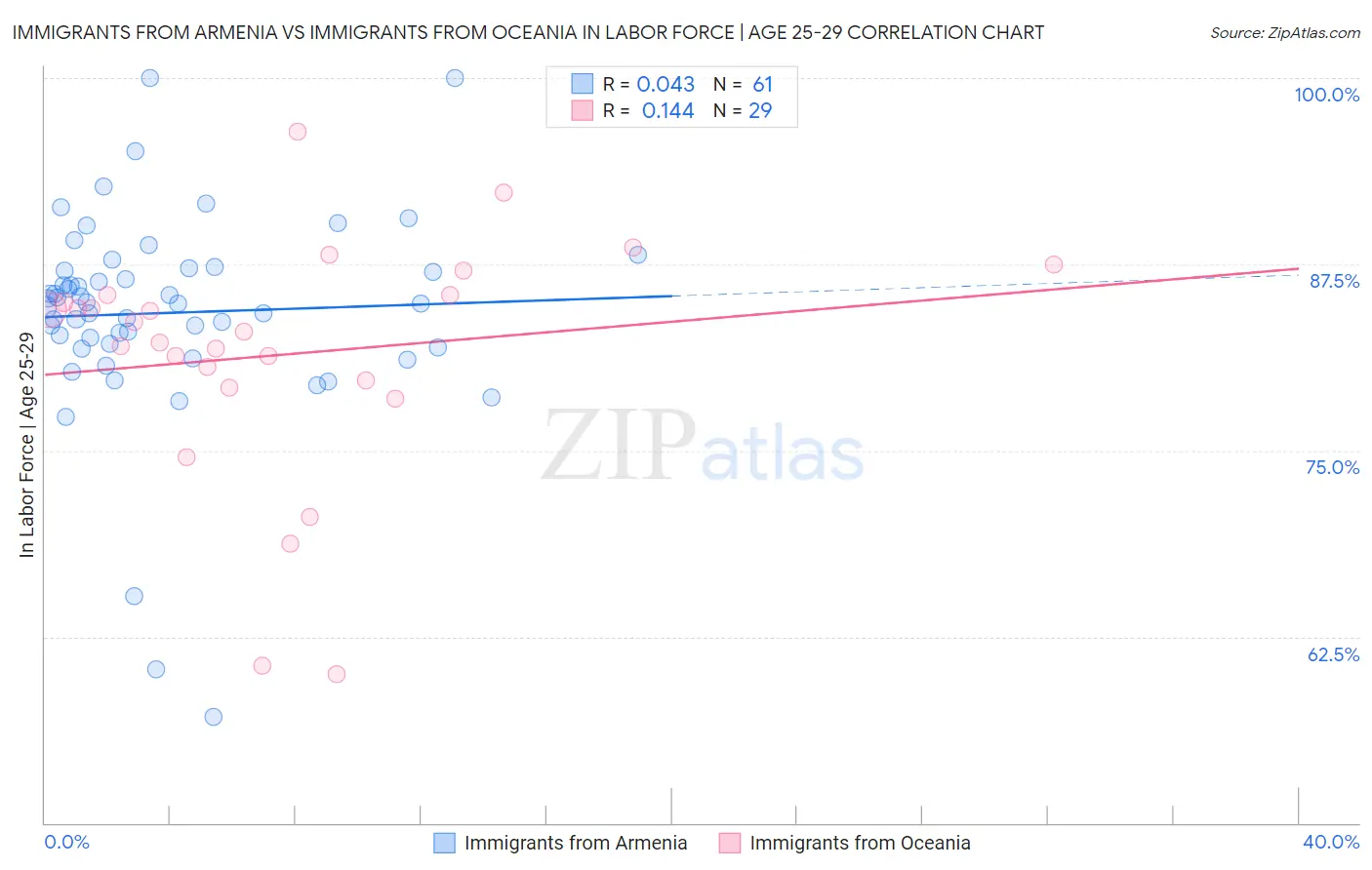 Immigrants from Armenia vs Immigrants from Oceania In Labor Force | Age 25-29