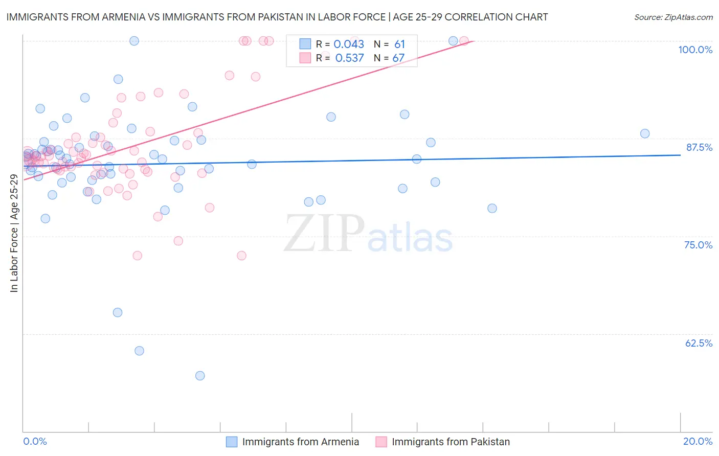 Immigrants from Armenia vs Immigrants from Pakistan In Labor Force | Age 25-29