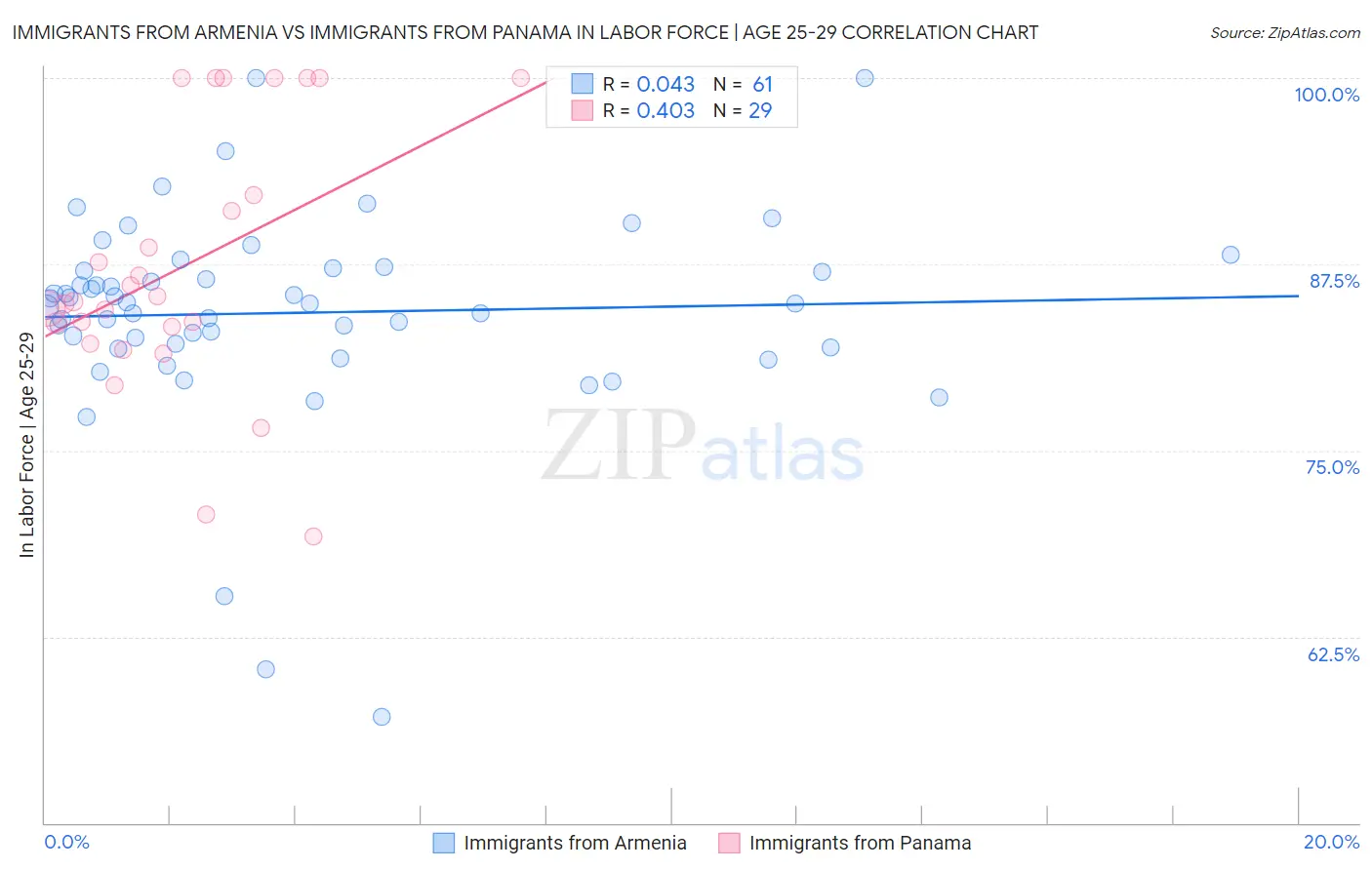 Immigrants from Armenia vs Immigrants from Panama In Labor Force | Age 25-29