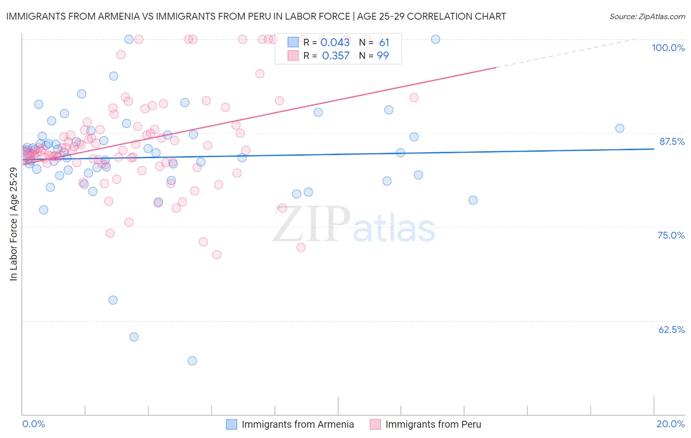 Immigrants from Armenia vs Immigrants from Peru In Labor Force | Age 25-29