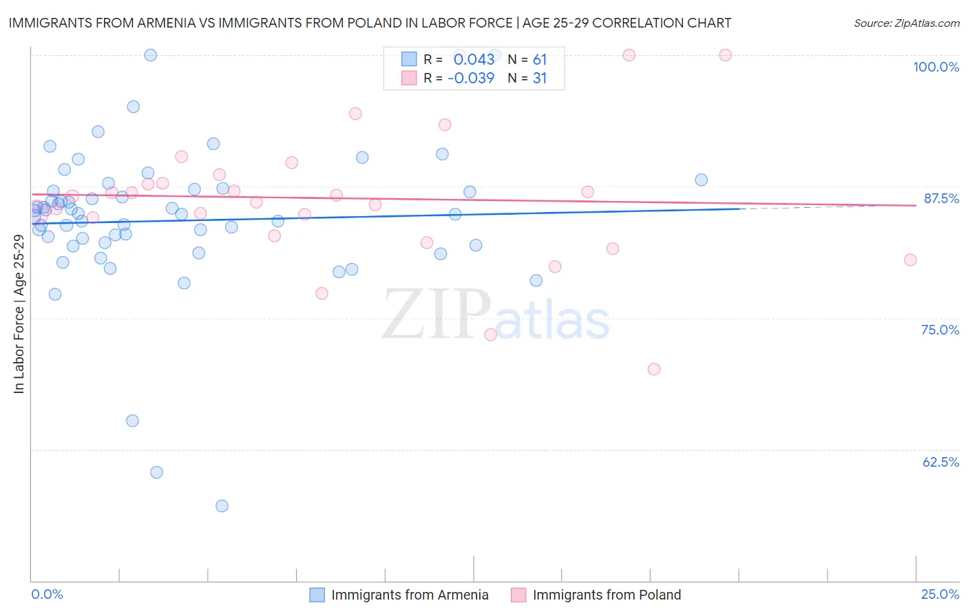 Immigrants from Armenia vs Immigrants from Poland In Labor Force | Age 25-29