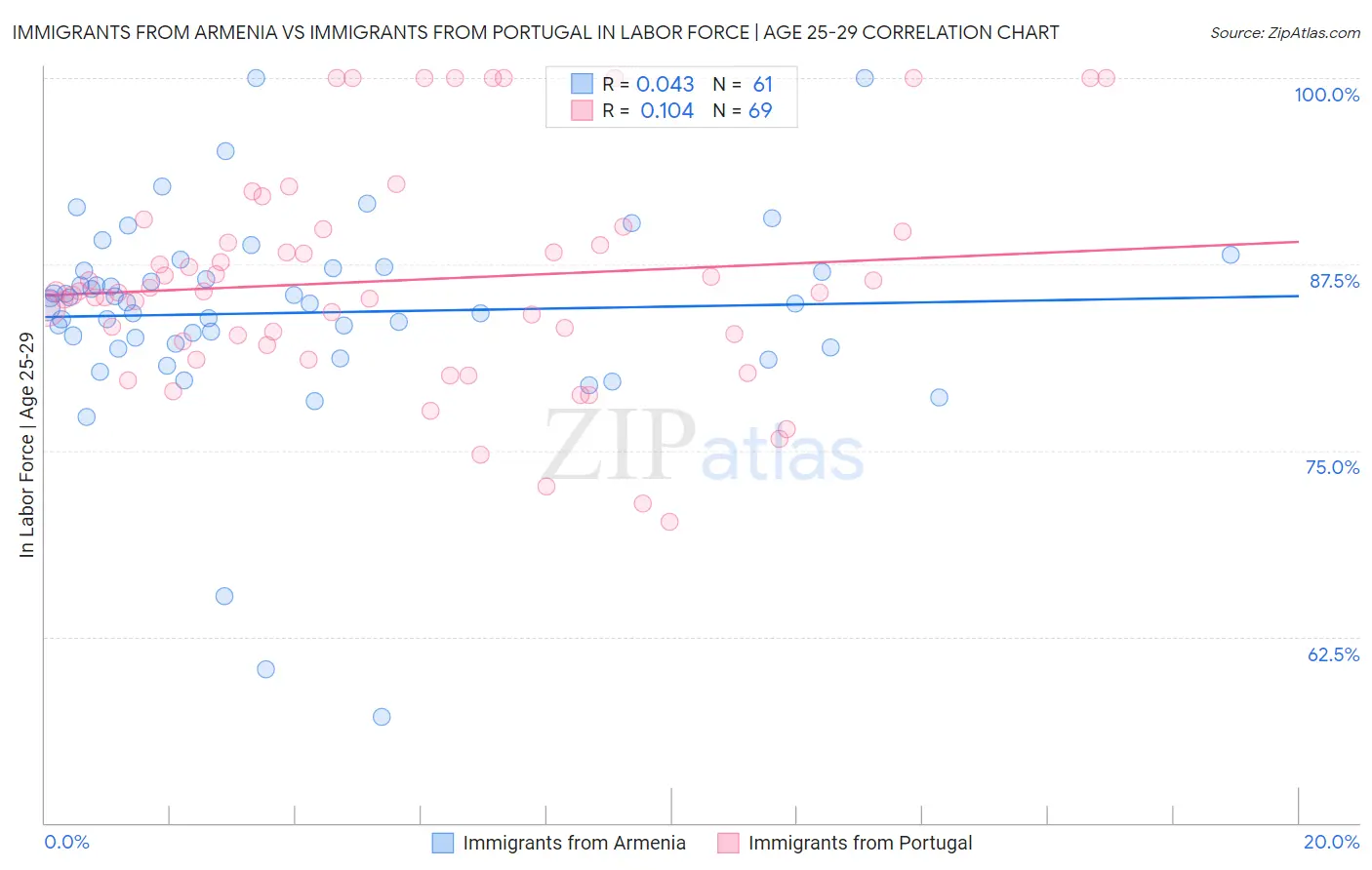 Immigrants from Armenia vs Immigrants from Portugal In Labor Force | Age 25-29