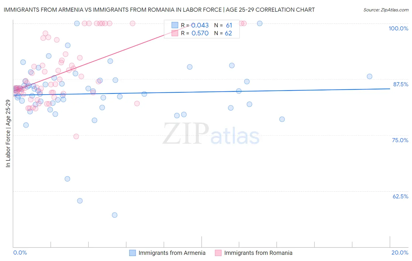 Immigrants from Armenia vs Immigrants from Romania In Labor Force | Age 25-29