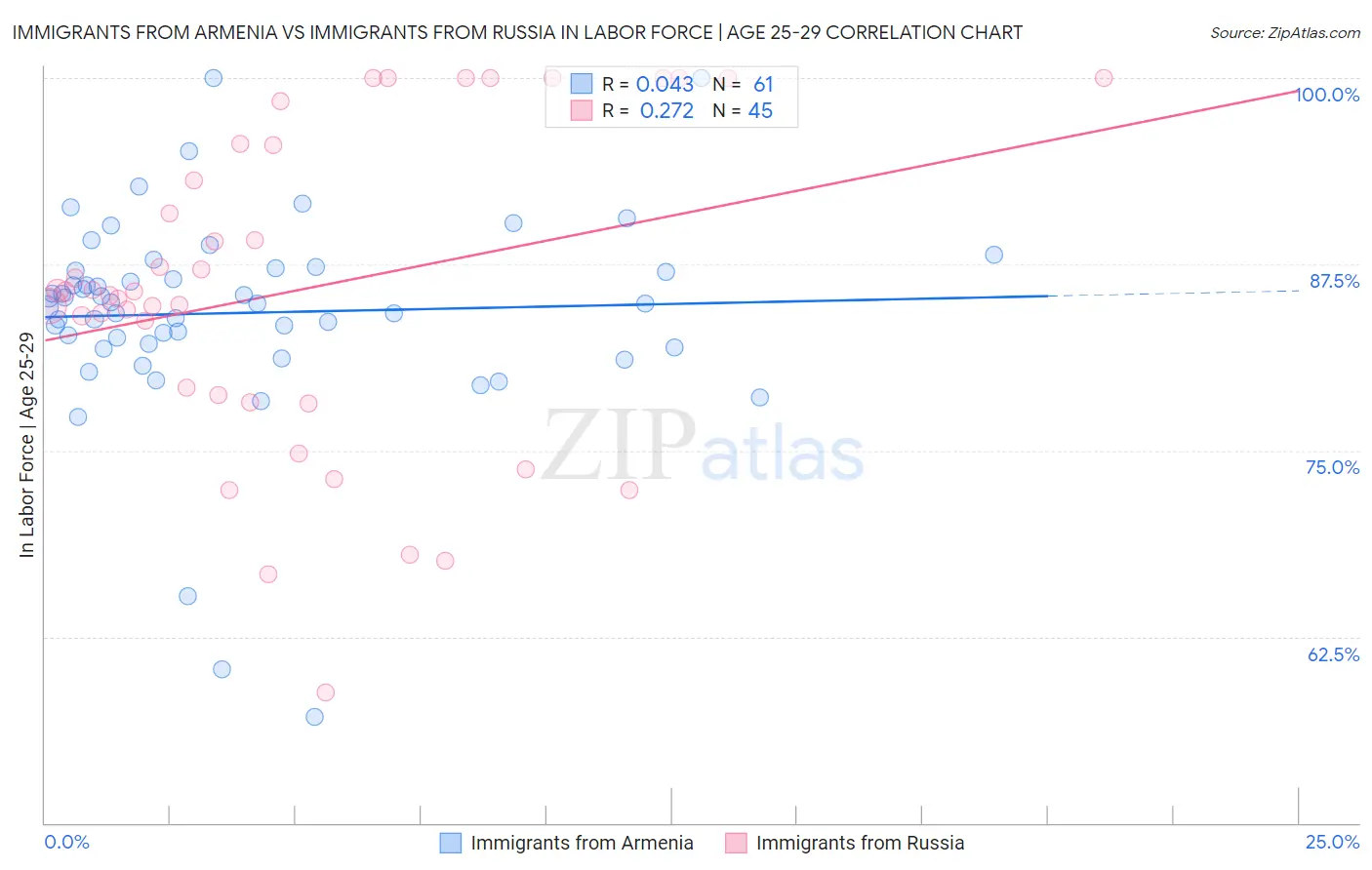 Immigrants from Armenia vs Immigrants from Russia In Labor Force | Age 25-29