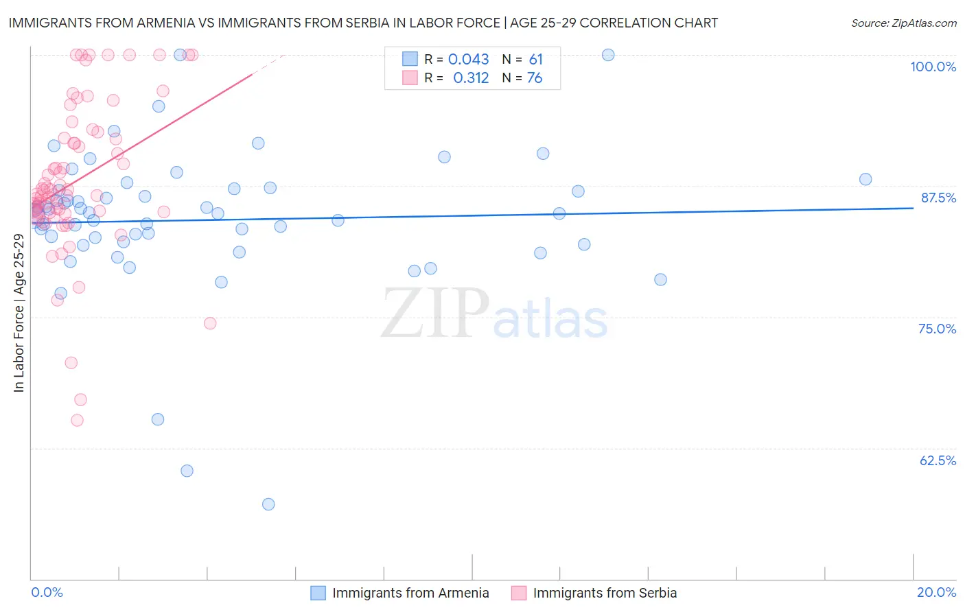 Immigrants from Armenia vs Immigrants from Serbia In Labor Force | Age 25-29