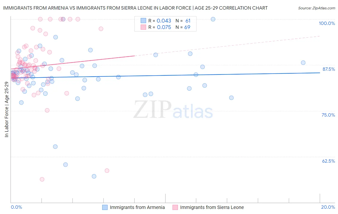 Immigrants from Armenia vs Immigrants from Sierra Leone In Labor Force | Age 25-29