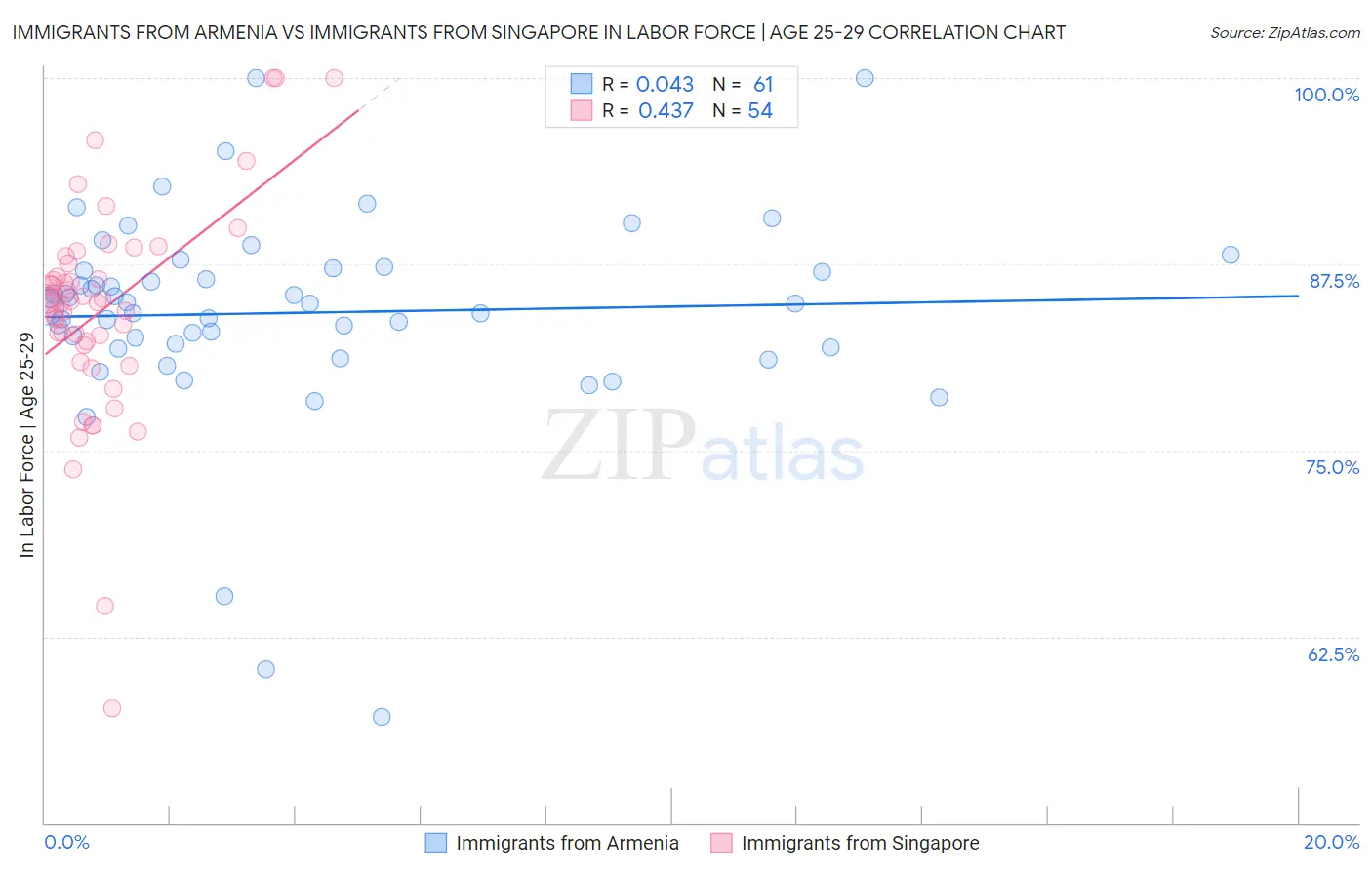 Immigrants from Armenia vs Immigrants from Singapore In Labor Force | Age 25-29